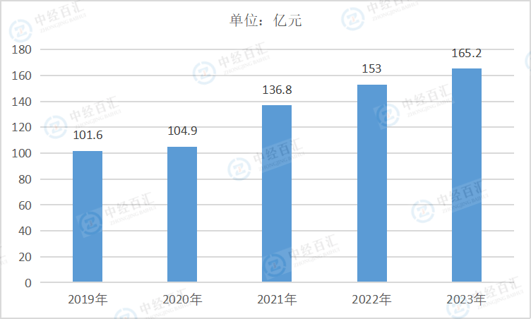 2019-<k>2023</k>年中国废弃资源综合利用业管理费用