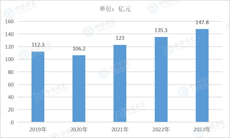 2019-2023年中国金属制品、机械和设备修理业管理费用