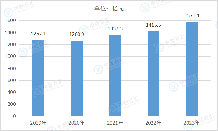 2019-2023年中国电力、热力生产和供应业管理费用