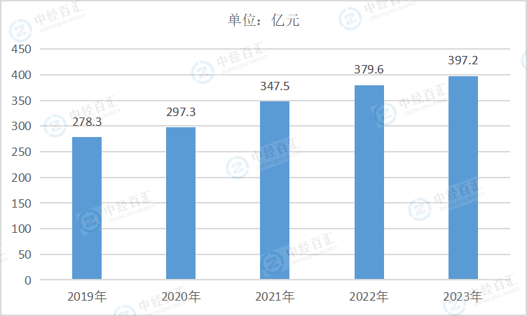 2019-2023年中国水的生产和供应业管理费用