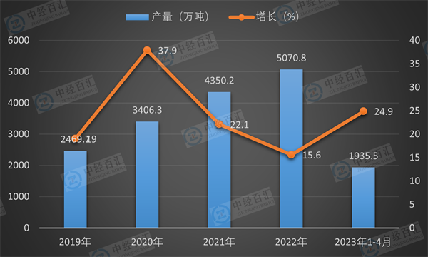 2019-<k>2023</k>年1-4月中国燃料油产量及增长