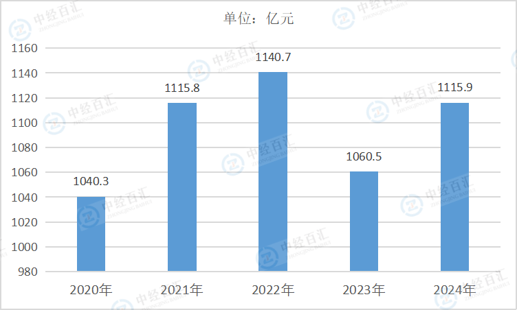 2020-2024年中国农副食品加工业管理费用