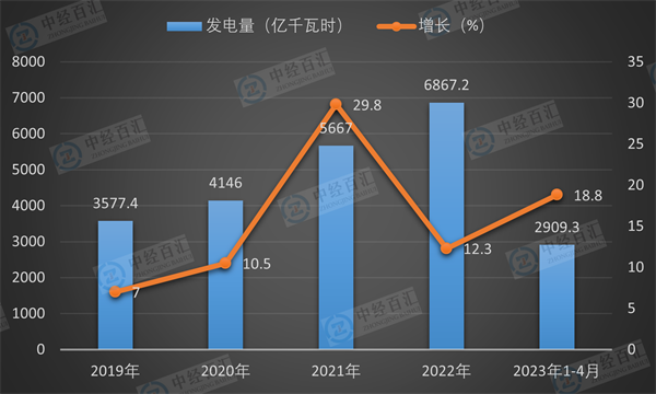 2019-<k>2023</k>年1-4月中国风力发电量及增长