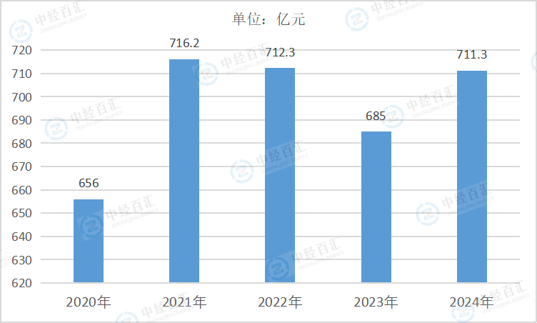 2020-2024年中国纺织服装、服饰业管理费用