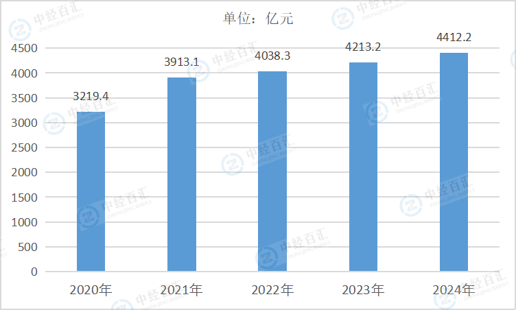 2020-<k>2024</k>年中国计算机、通信和其他电子设备制造业管理费用