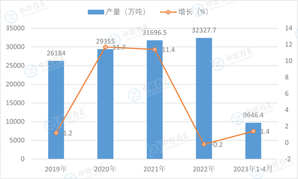 2019-<k>2023</k>年1-4月中国饲料产量及增长