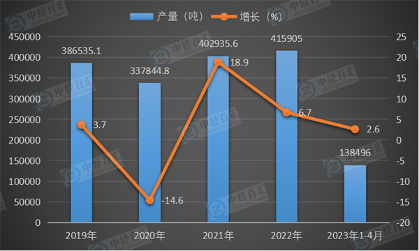 2019-<k>2023</k>年1-4月中国水泥专用设备产量及增长