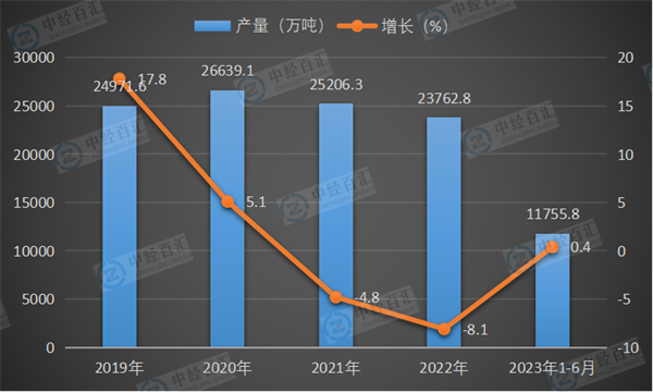 2019-2023年1-6月中国钢筋产量及增长