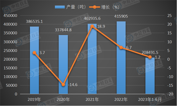 2019-<k>2023</k>年1-6月中国水泥专用设备产量及增长