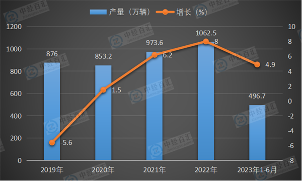 2019-<k>2023</k>年1-6月中国运动型多用途乘用车（SUV）产量及增长