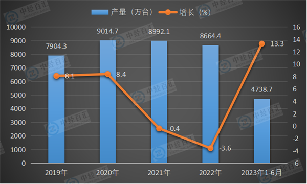 2019-<k>2023</k>年1-6月中国家用电冰箱（家用冷冻冷藏箱）产量及增长