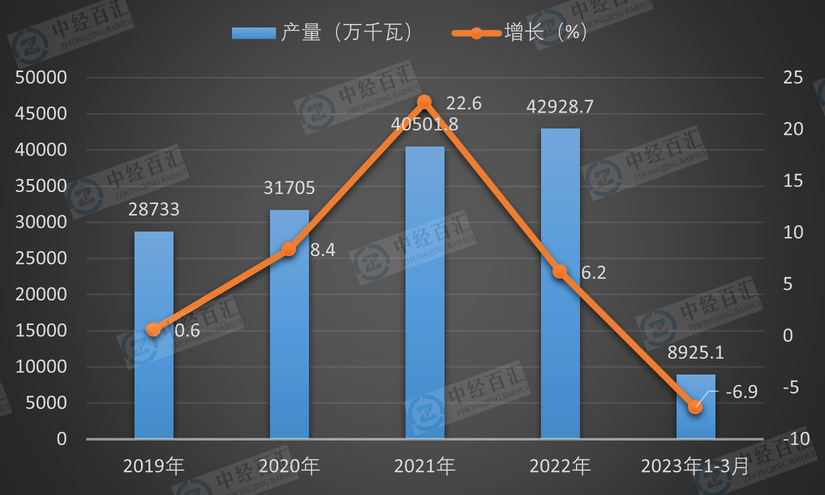 2019-<k>2023</k>年1-3月中国交流电动机产量及增长