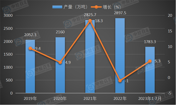 2019-<k>2023</k>年1-7月中国乙烯产量及增长