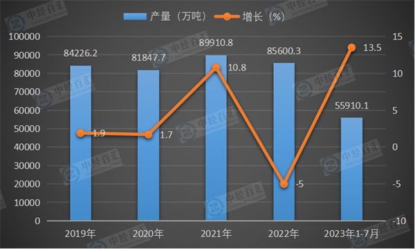 2019-2023年1-7月中国橡胶轮胎外胎产量及增长