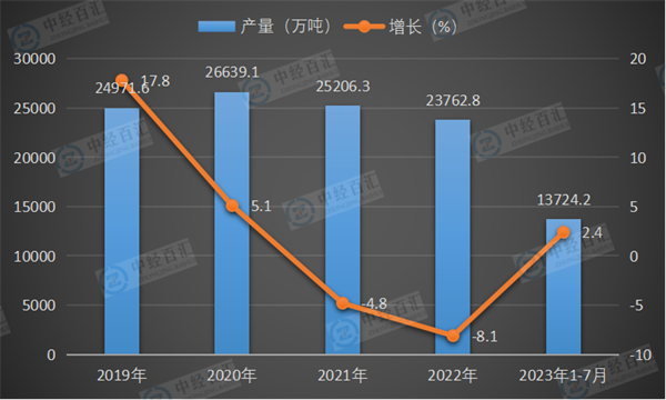 2019-2023年1-7月中国钢筋产量及增长