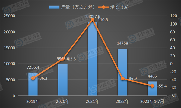 2019-2023年1-7月中国金属集装箱产量及增长