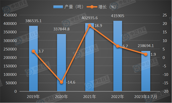 2019-2023年1-7月中国水泥专用设备产量及增长