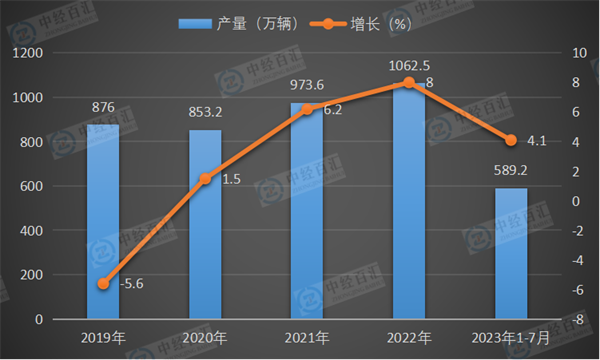 2019-2023年1-7月中国运动型多用途乘用车（SUV）产量及增长