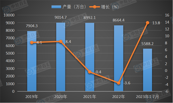 2019-2023年1-7月中国家用电冰箱（家用冷冻冷藏箱）产量及增长