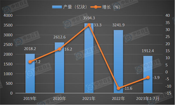 2019-2023年1-7月中国集成电路产量及增长