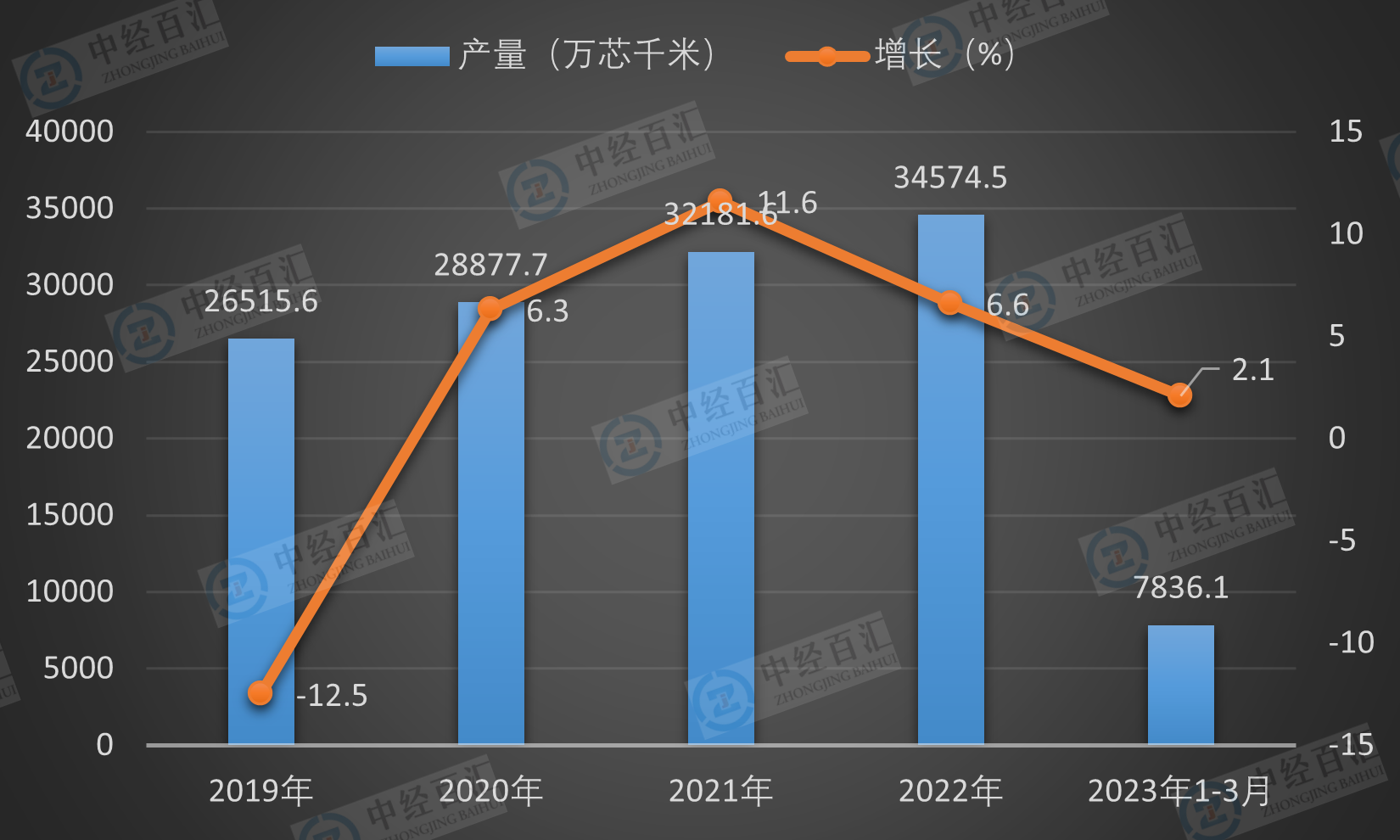 2019-<k>2023</k>年1-3月中国光缆产量及增长