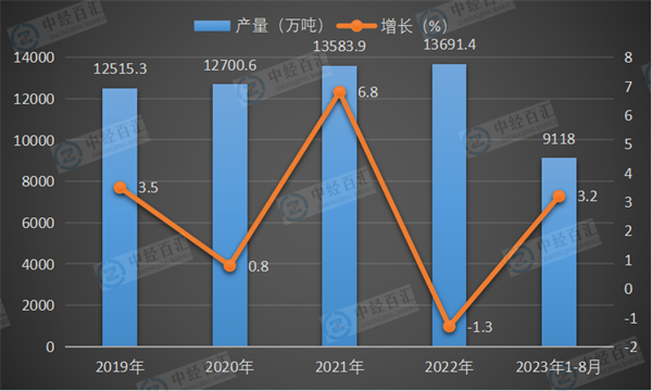 2019-2023年1-8月中国机制纸及纸板（外购原纸加工除外）产量及增长