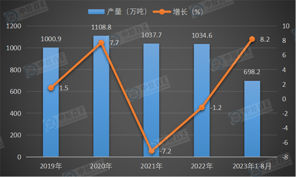 2019-2023年1-8月中国合成洗涤剂产量及增长