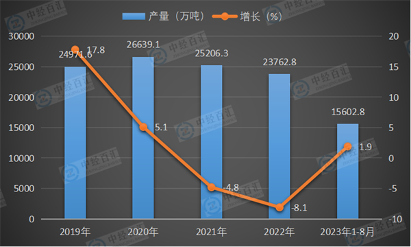 2019-2023年1-8月中国钢筋产量及增长