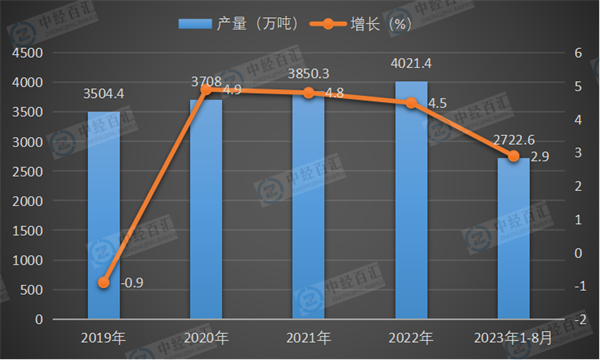 2019-2023年1-8月中国原铝（电解铝）产量及增长