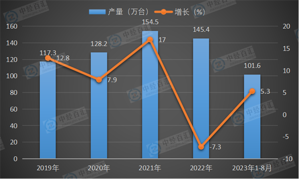 2019-2023年1-8月中国电梯、自动扶梯及升降机产量及增长