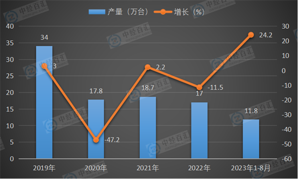 2019-2023年1-8月中国小型拖拉机产量及增长