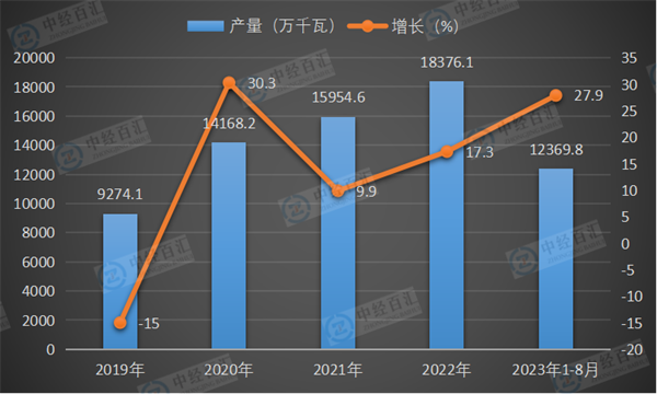 2019-2023年1-8月中国发电机组（发电设备）产量及增长