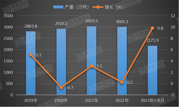 2019-2023年1-8月中国石油焦产量及增长