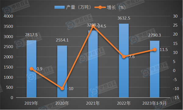 2019-2023年1-9月中国鲜、冷藏肉产量及增长