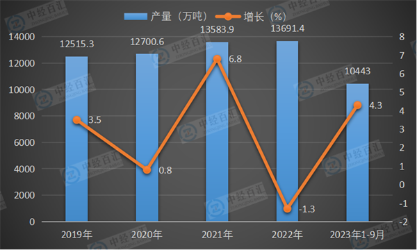 2019-2023年1-9月中国机制纸及纸板（外购原纸加工除外）产量及增长