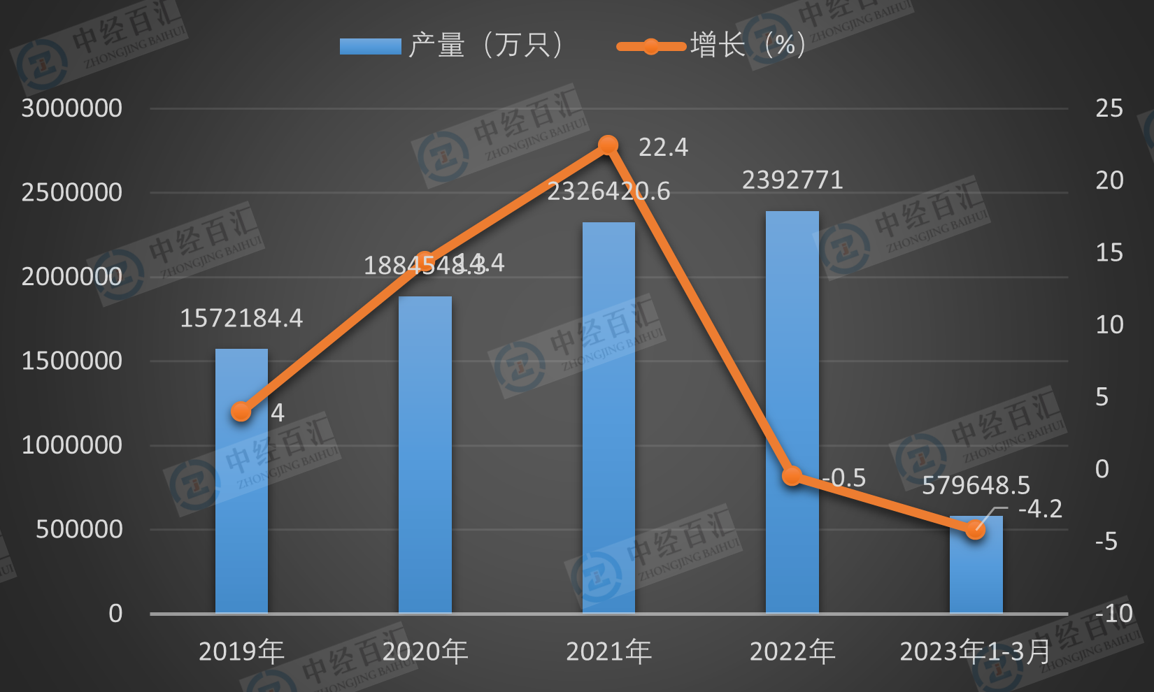 2019-2023年1-3月中国锂离子电池产量及增长