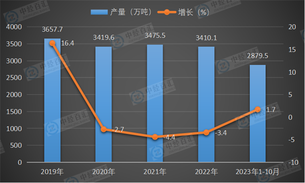 2019-2023年1-10月中国铁合金产量及增长