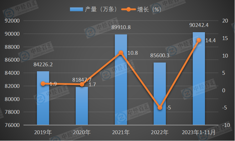 2019-2023年1-11月中国橡胶轮胎外胎产量及增长