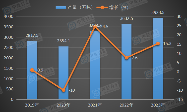 2019-<k>2023</k>年中国鲜、冷藏肉产量及增长