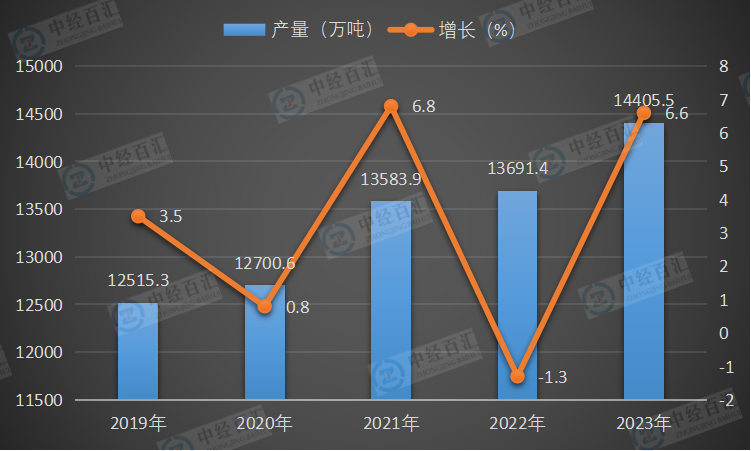 2019-<k>2023</k>年中国机制纸及纸板（外购原纸加工除外）产量及增长