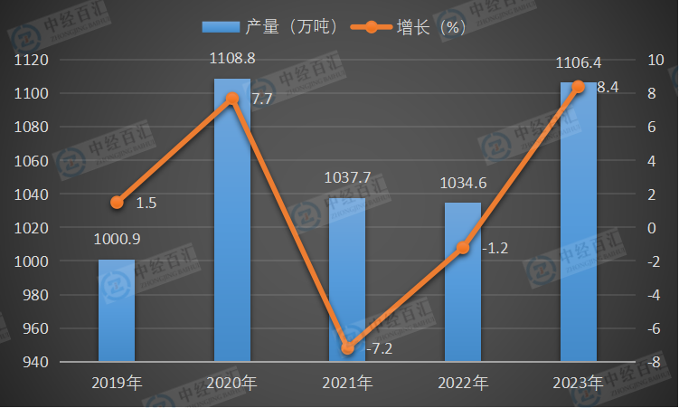 2019-<k>2023</k>年中国合成洗涤剂产量及增长