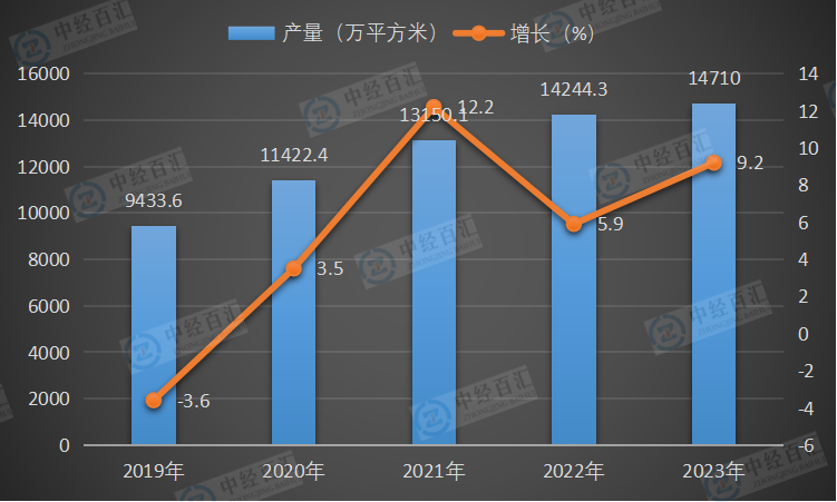 2019-2023年中国夹层玻璃产量及增长