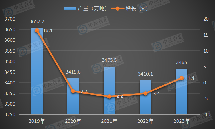 2019-2023年中国铁合金产量及增长