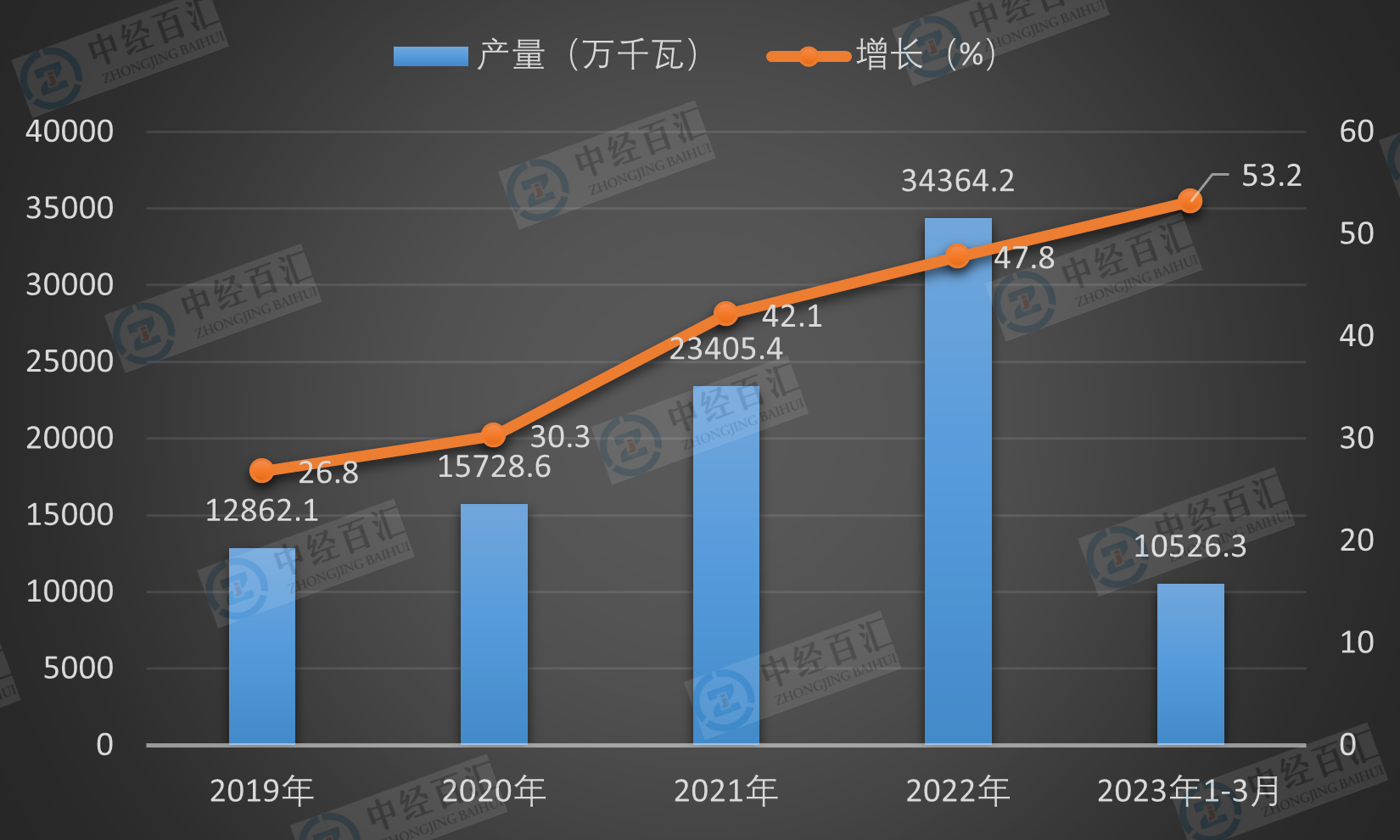 2019-<k>2023</k>年1-3月中国太阳能电池（光伏电池）产量及增长