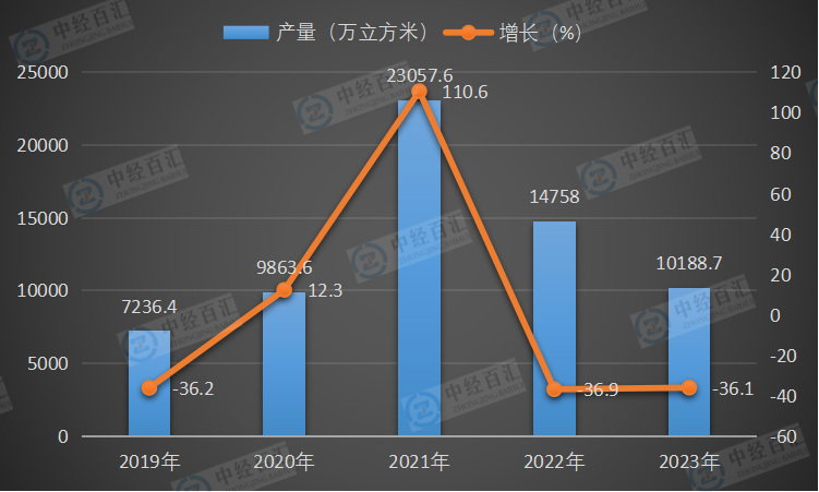 2019-2023年中国金属集装箱产量及增长