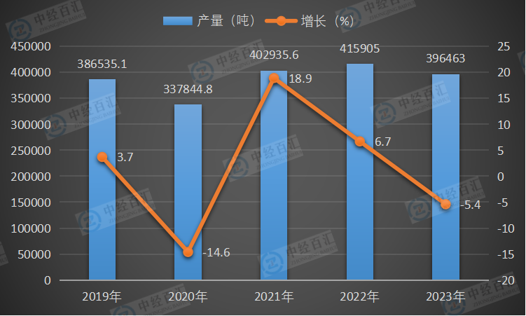 2019-2023年中国水泥专用设备产量及增长