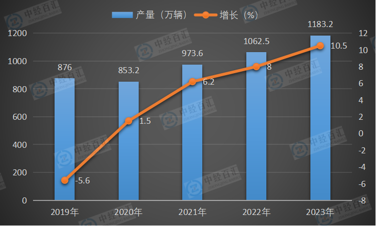 2019-<k>2023</k>年中国运动型多用途乘用车（SUV）产量及增长