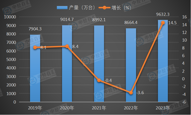 2019-2023年中国家用电冰箱（家用冷冻冷藏箱）产量及增长