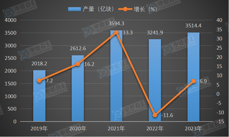 2019-2023年中国集成电路产量及增长