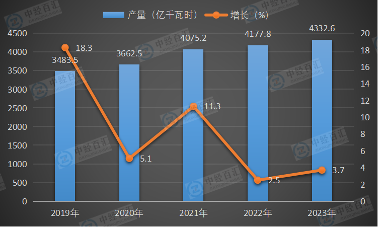 2019-<k>2023</k>年中国核能发电量及增长